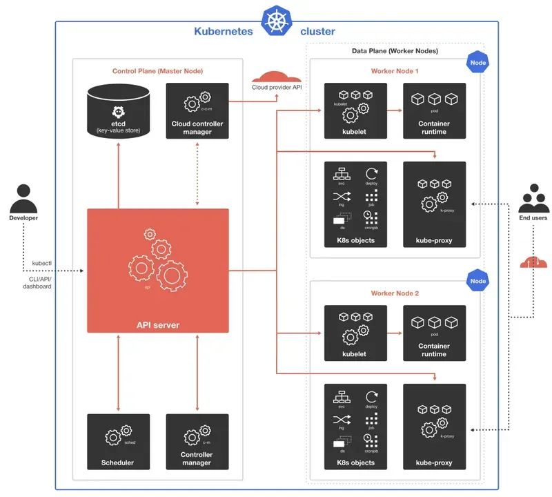 Kubernetes Cluster Architecture